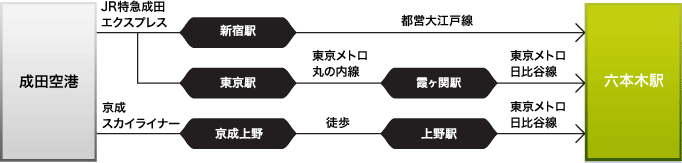成田空港からのルートチャート