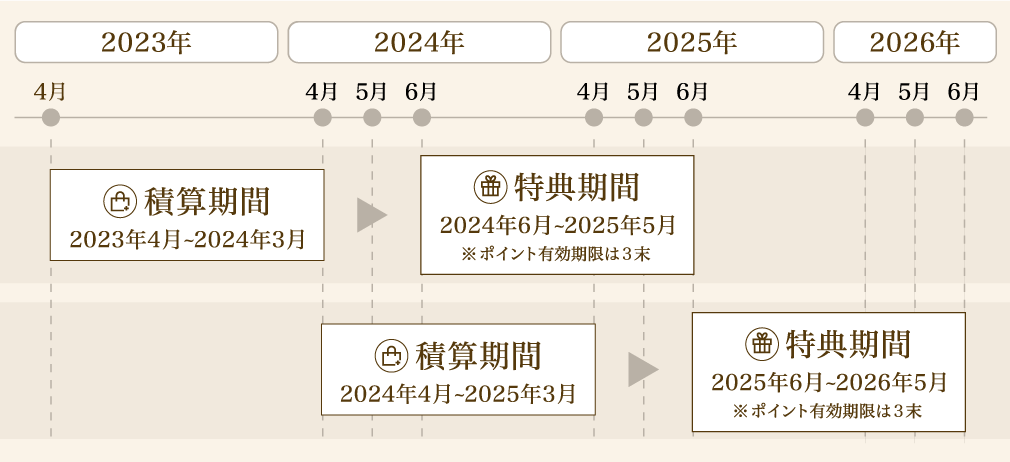 積算期間・特典期間