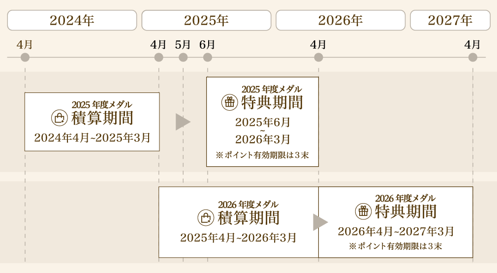 積算期間・特典期間