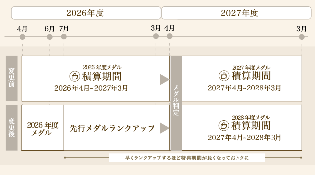 積算期間・特典期間