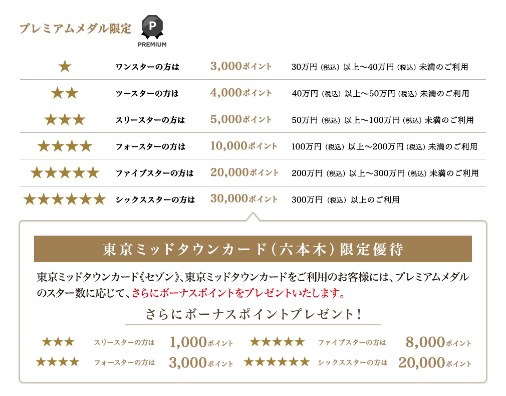 プレミアムメダル限定ボーナスポイントプレゼント