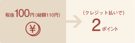 税抜100円（総額110円）のご利用で2ポイントたまります。