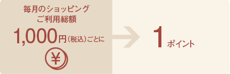 毎月のショッピングご利用額1,000円（税込）ごとに1ポイントたまります。