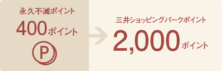 永久不滅ポイントが400ポイントたまると、三井ショッピングパークポイントの2,000ポイントに交換できます。