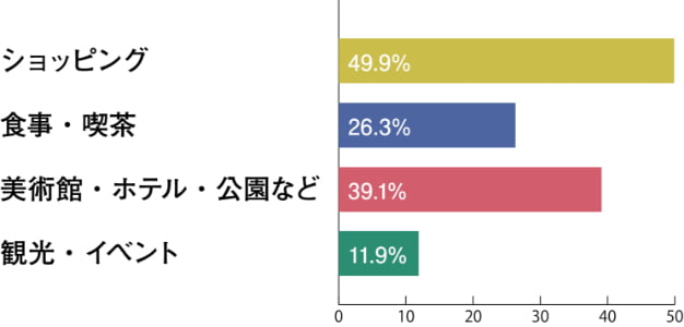 来街目的