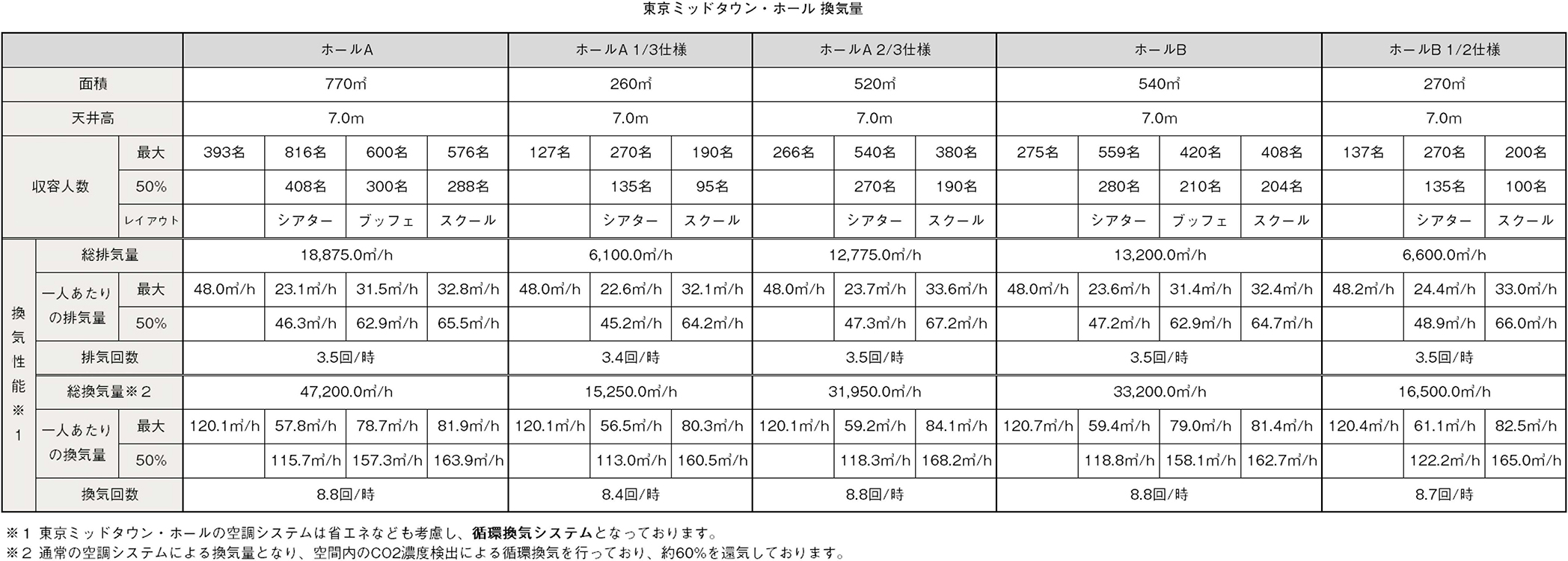 東京ミッドタウン・ホール 換気量