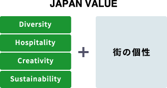 街の個性を活かした価値提供