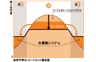 昼間電力量の負荷平準化・ピークカット