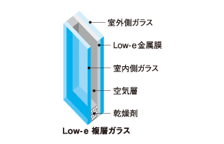 窓ガラスによる熱負荷の低減