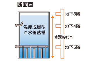 水蓄熱システム