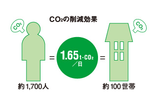 CO2の削減効果