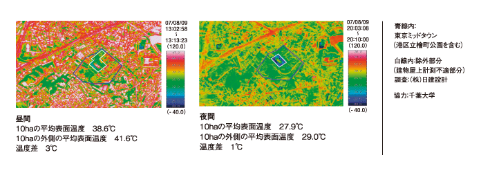 ヒートアイランド現象の緩和