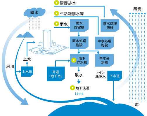 水を考える