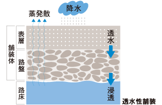 雨水の地下還元