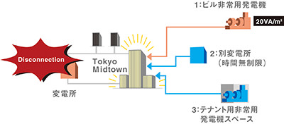 受電方式の高信頼性